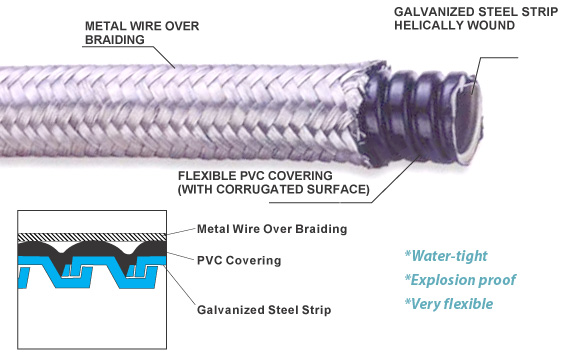 EXplosion proof flexible conduits