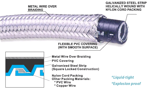 Flexible conduit with wire over-braiding