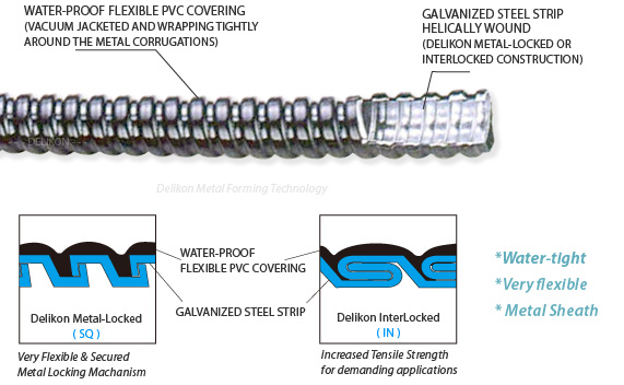 Water tight pvc coated flexible metallic conduits